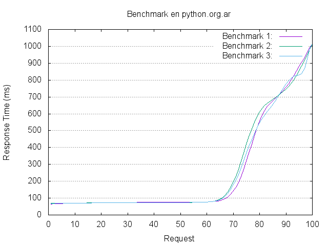 /images/benchmark_python.org.ar.png
